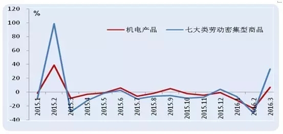 5张图 2张表，让你知悉2016年春季中国对外贸易形势！