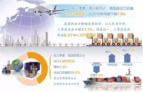 【最新数据】前三季度中国进出口总值17.53万亿！
